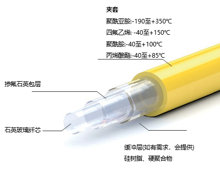 Optran® UV ,190-1200 nm, Optran® WF ,300-2400 nm 石英光纤